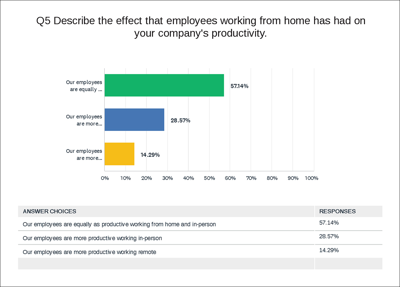 Survey Question 5