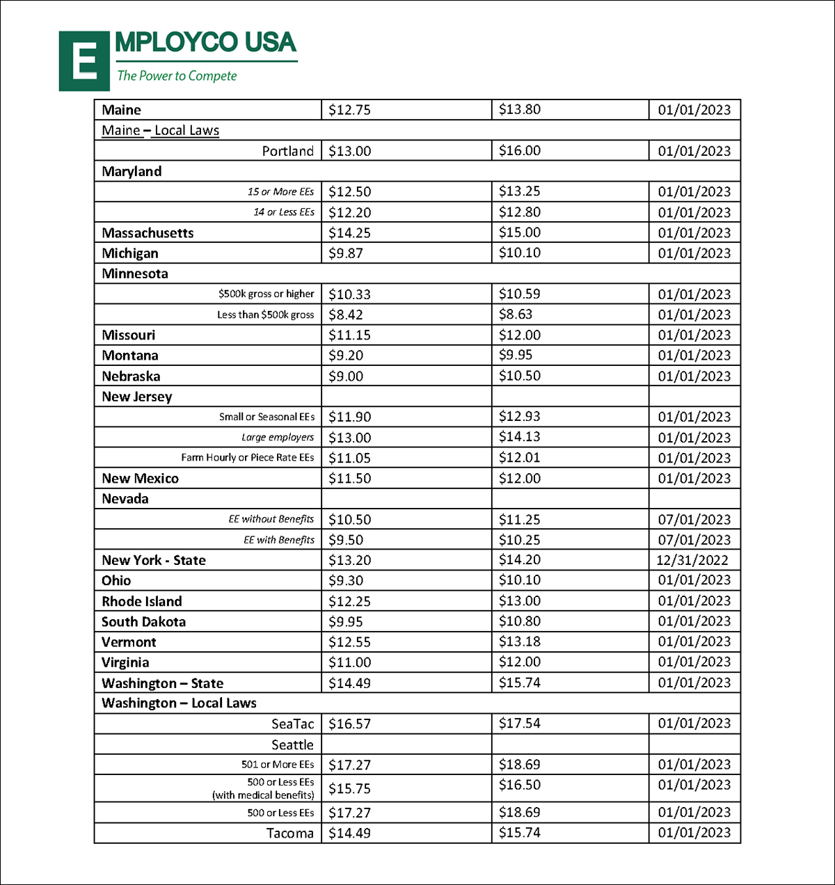 Minimum Wage Chart (Page 2)