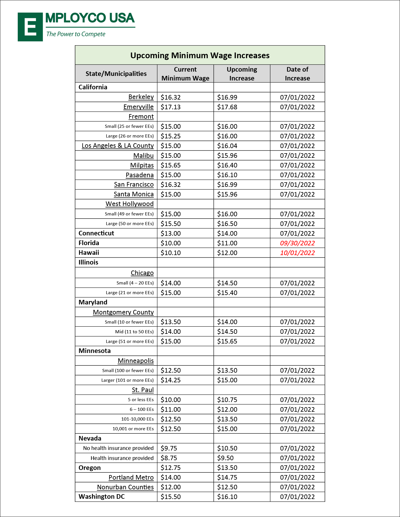 Upcoming Minimum Wage Increases