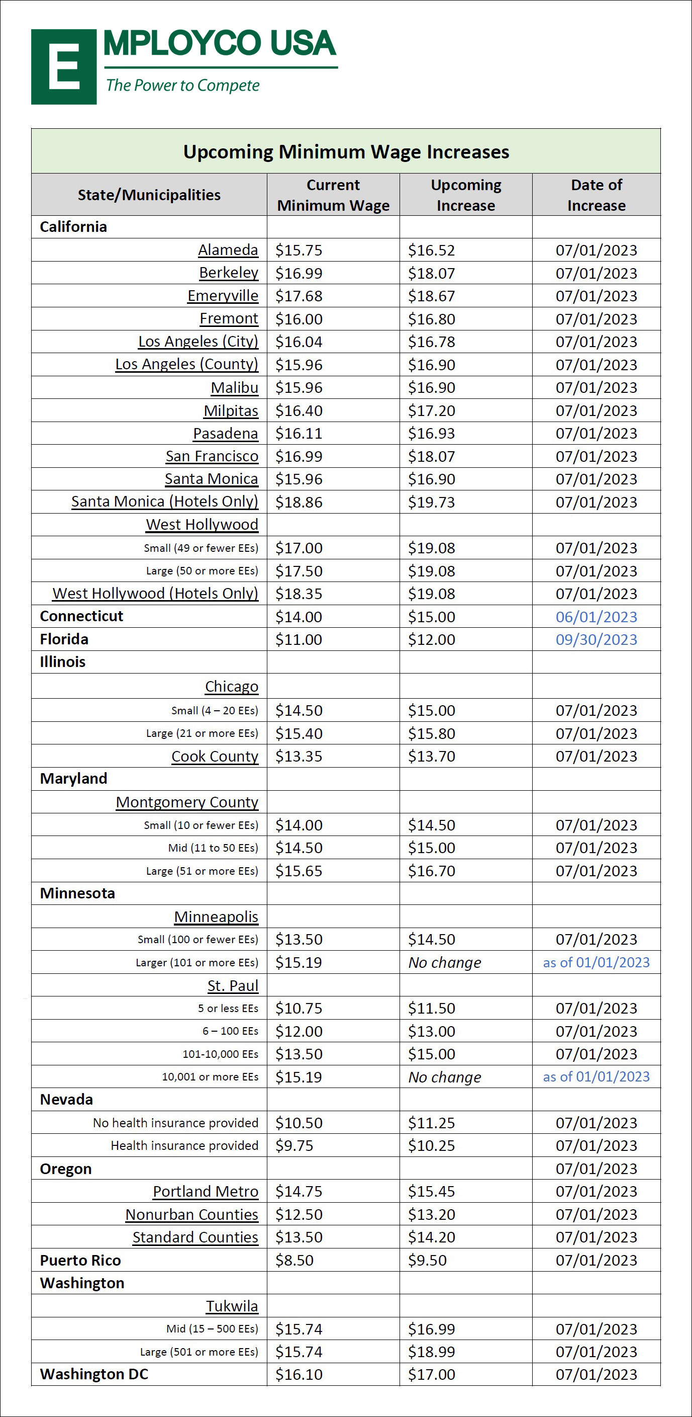 Minimum Wage Changes for July 2023