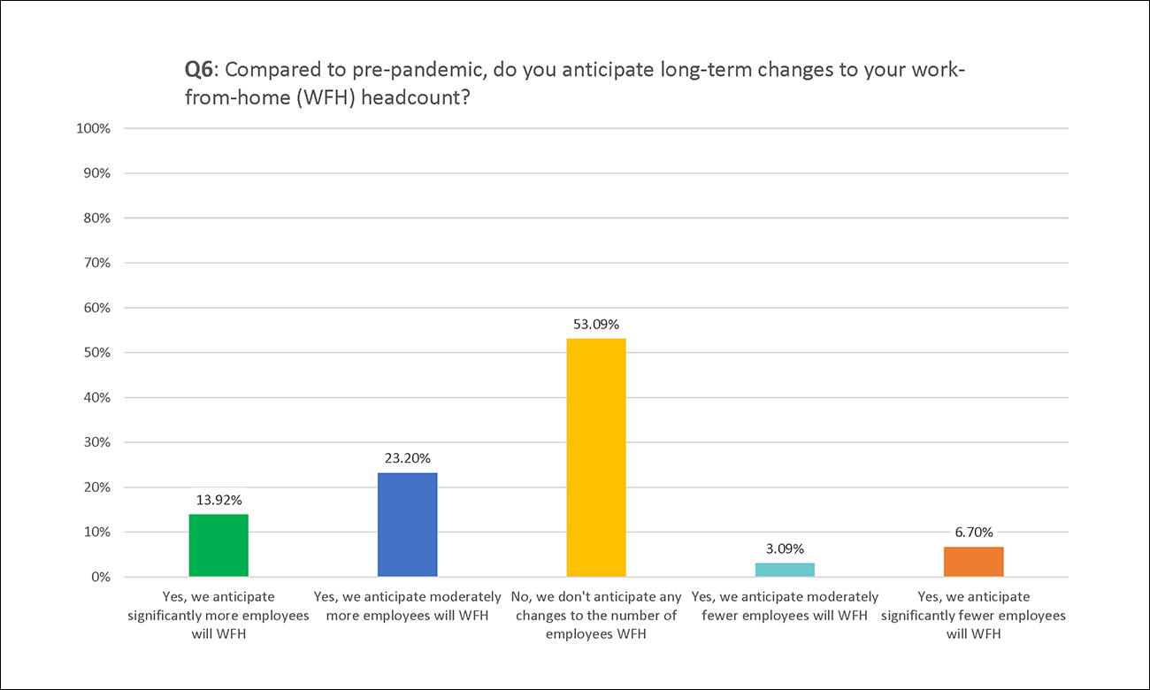 Employco COVID Survey Results: Q6